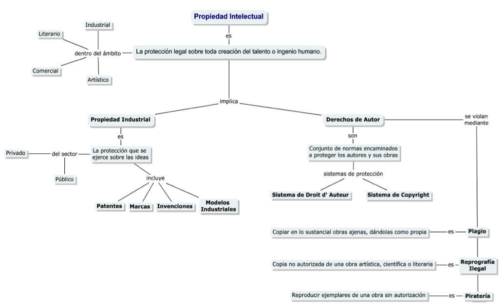 Mapa conceptual sobre los derechos de autor, propiedad intelectual y el ...